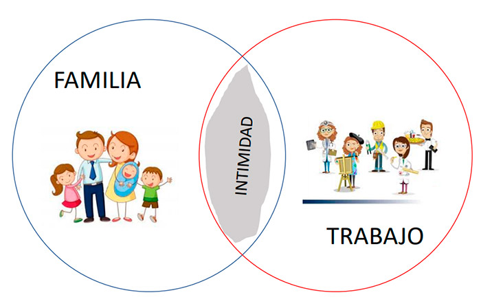 Familia vrs Trabajo