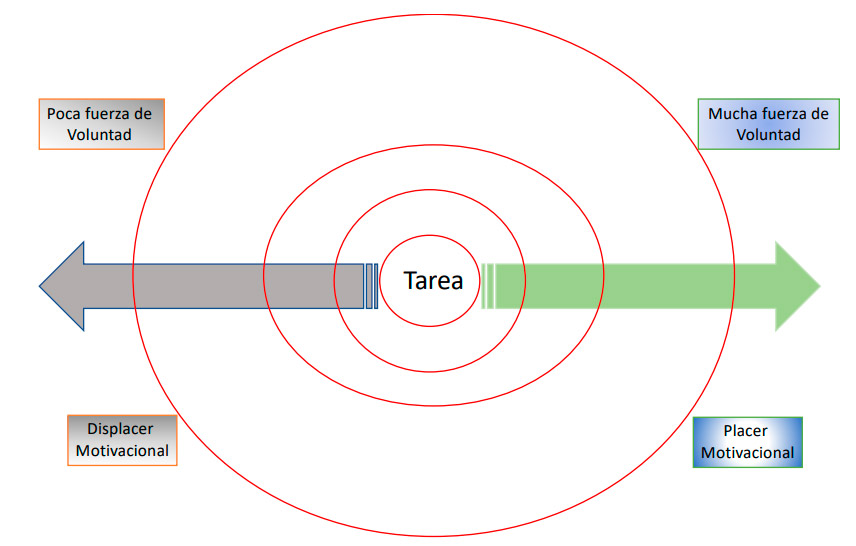 Gráfico sobre la tarea y la poco o mucha fuerza de voluntad de trabajar desde casa